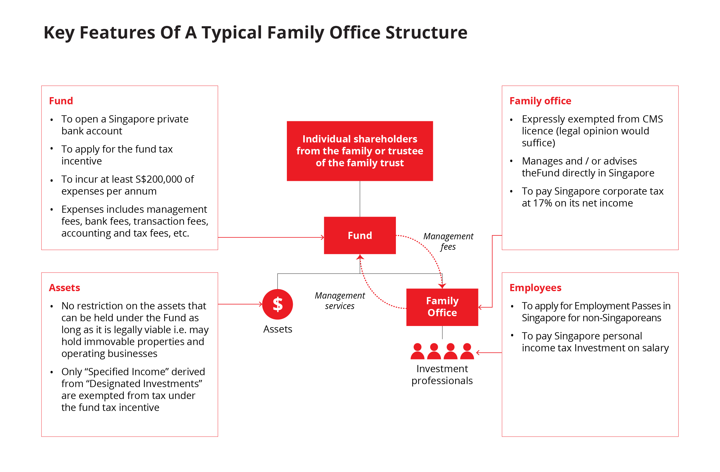 Single Family Office Singapore | 13x Family Office Singapore | SFOs