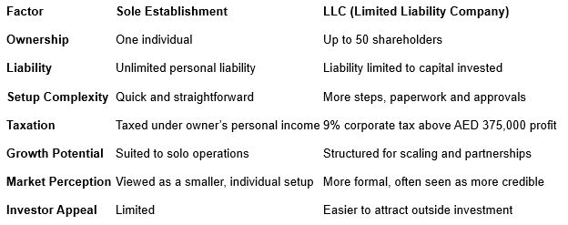 a table showing the difference between Dubai sole establishment and LLC on various factors like liability, taxation, growth potential, etc