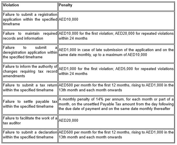 UAE corporate tax related violations and corresponding penalties table